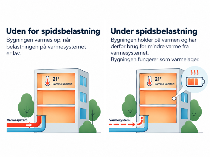 Illustration af en bygning, der lagrer varme uden for spidsbelastning og derfor har brug for mindre varme under spidsbelastning. Temperaturen og komforten er den samme.